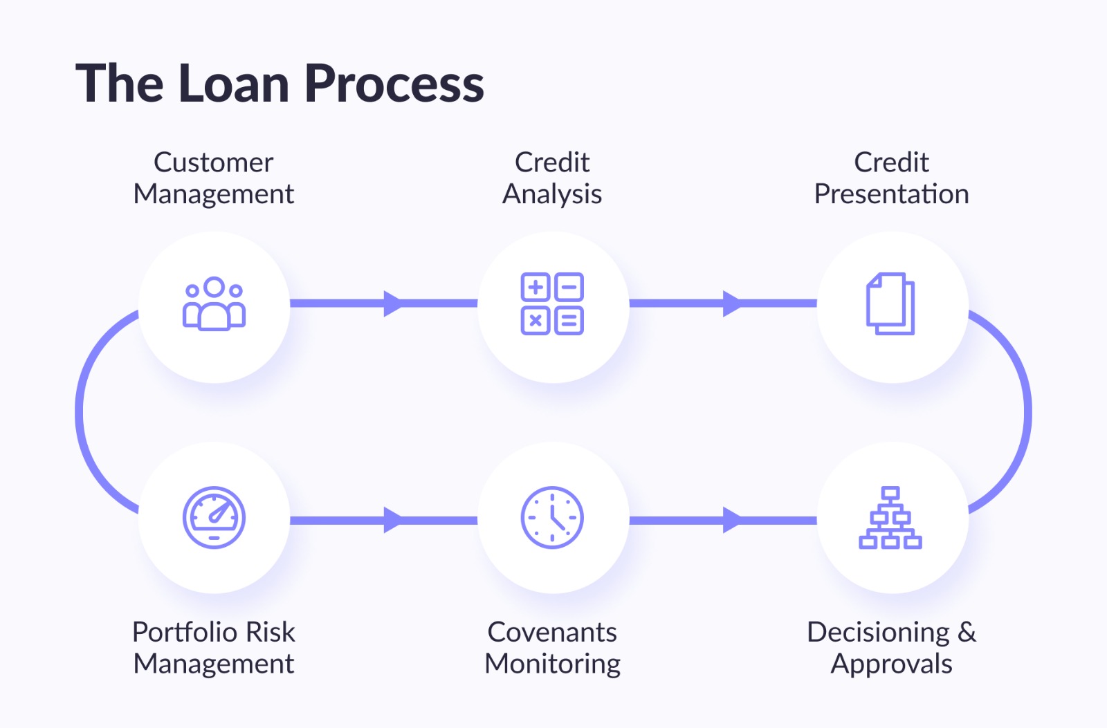 Disbursement, Management & Settlement Process